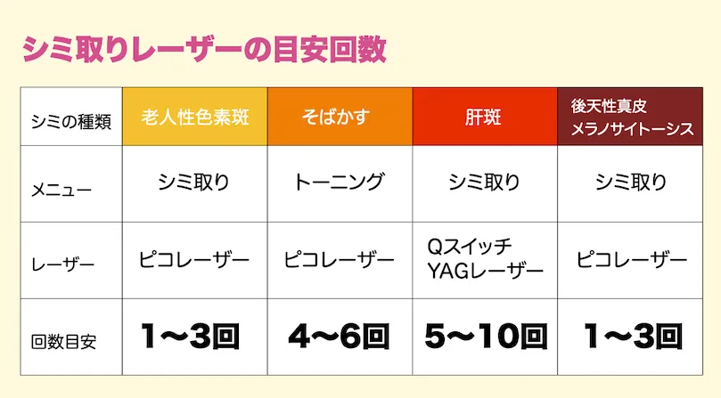 シミ取りレーザー目安回数