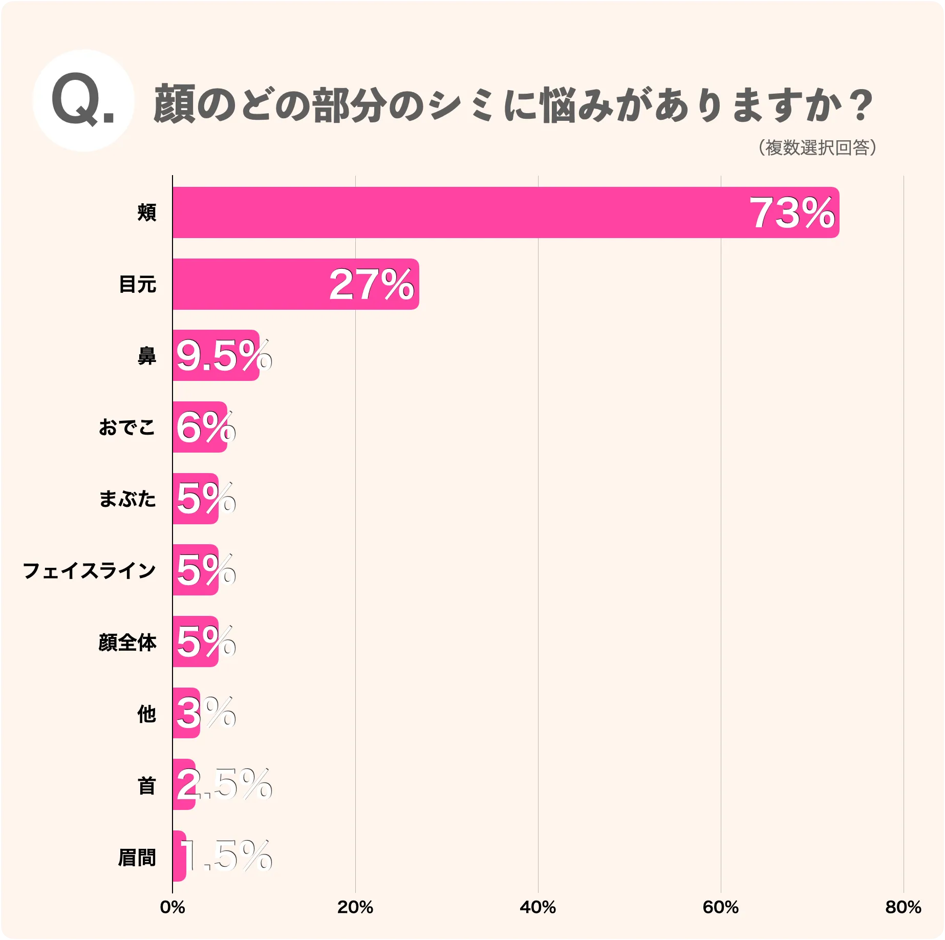 顔のどの部分のシミに悩みがありますか？