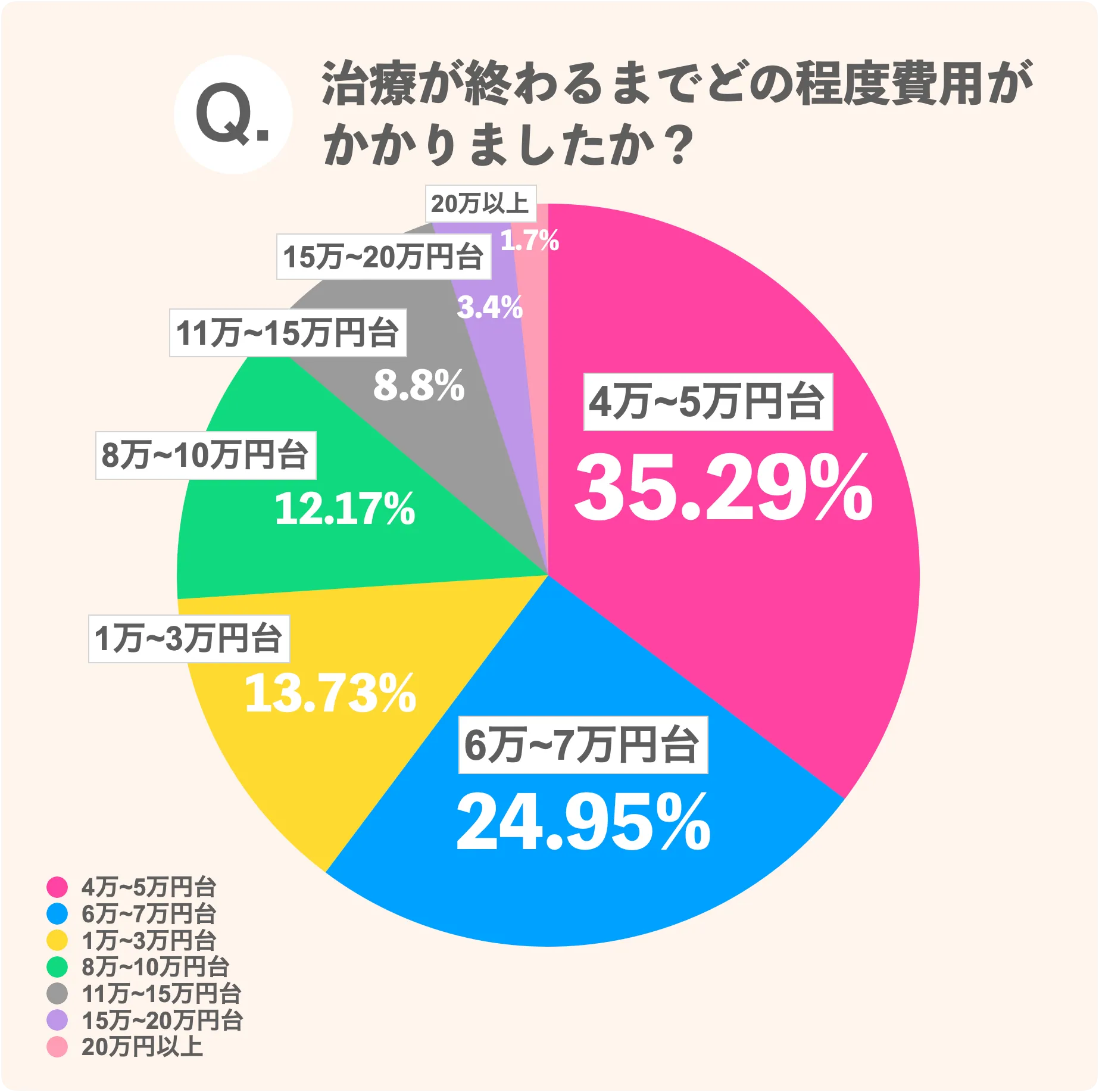 治療が終わるまでどの程度費用が かかりましたか？