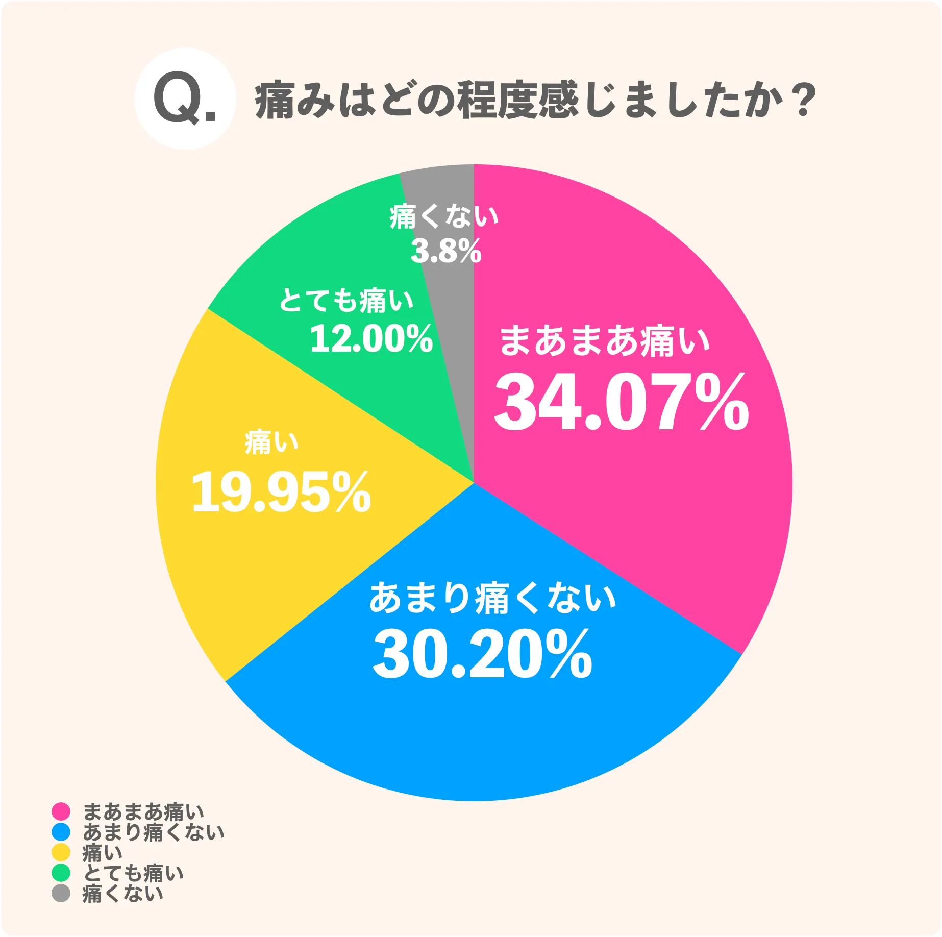 痛みはどの程度感じましたか？