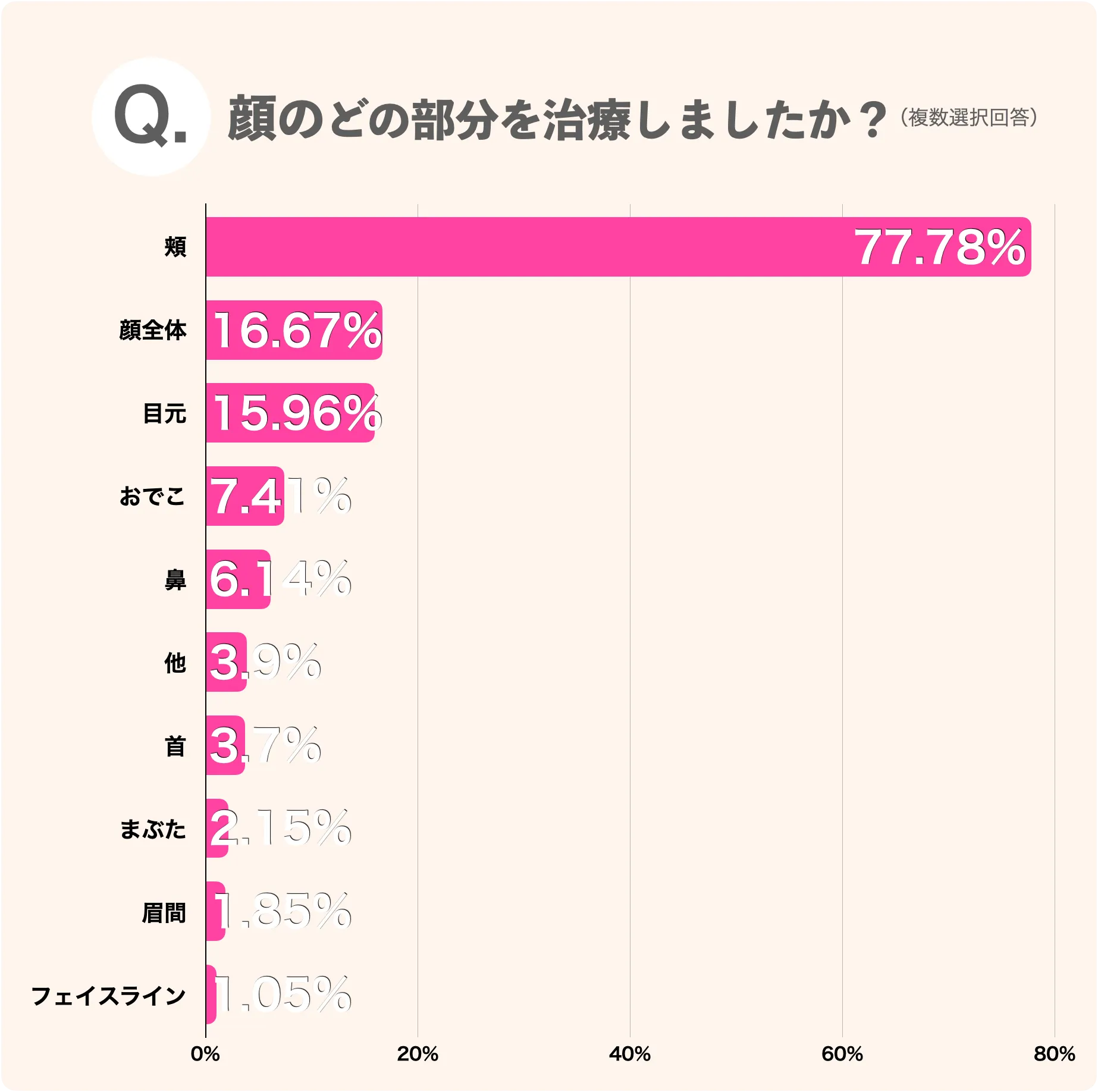 顔のどの部分を治療しましたか？