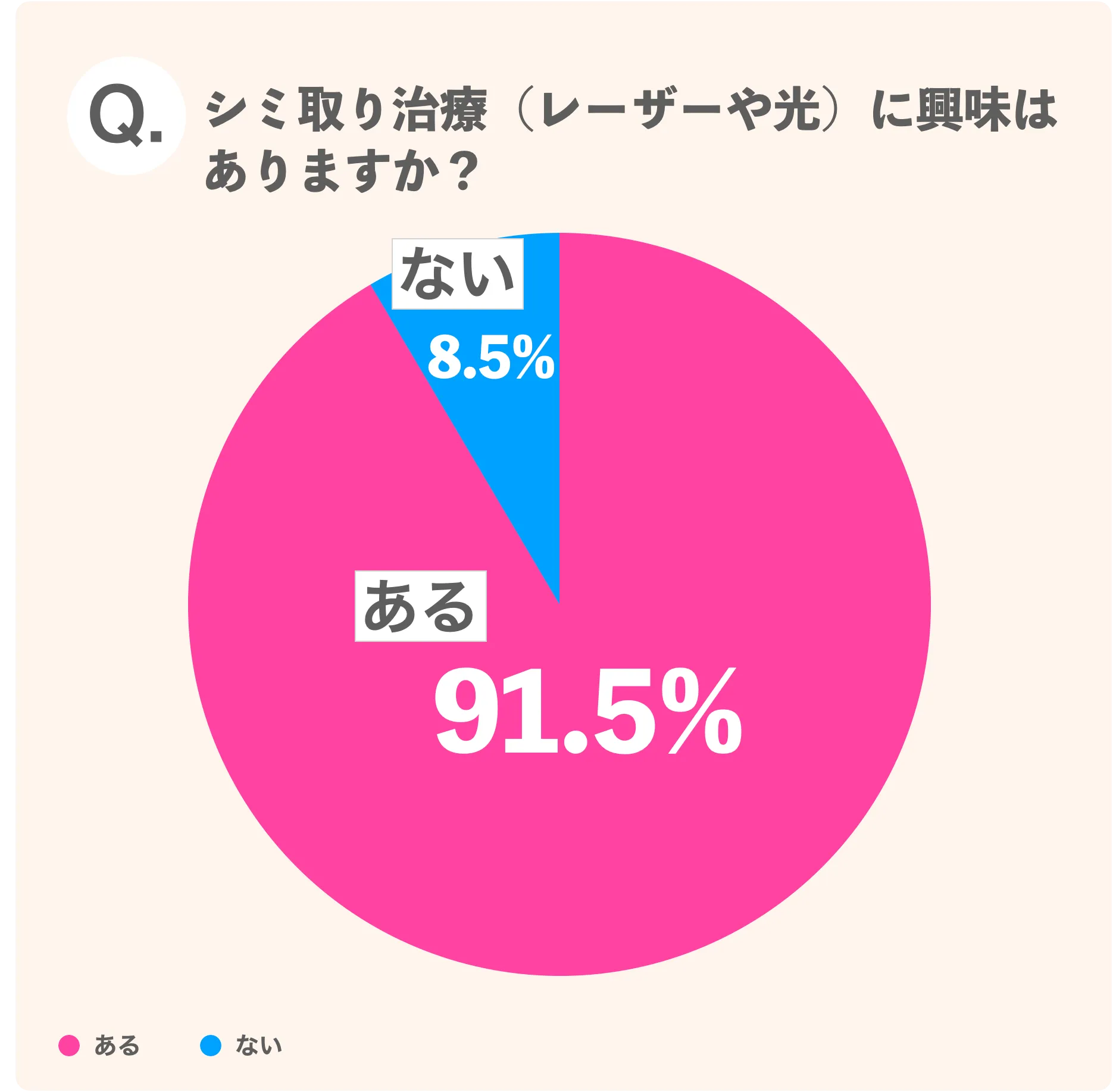 シミ取り治療（レーザーや光）に興味は ありますか？