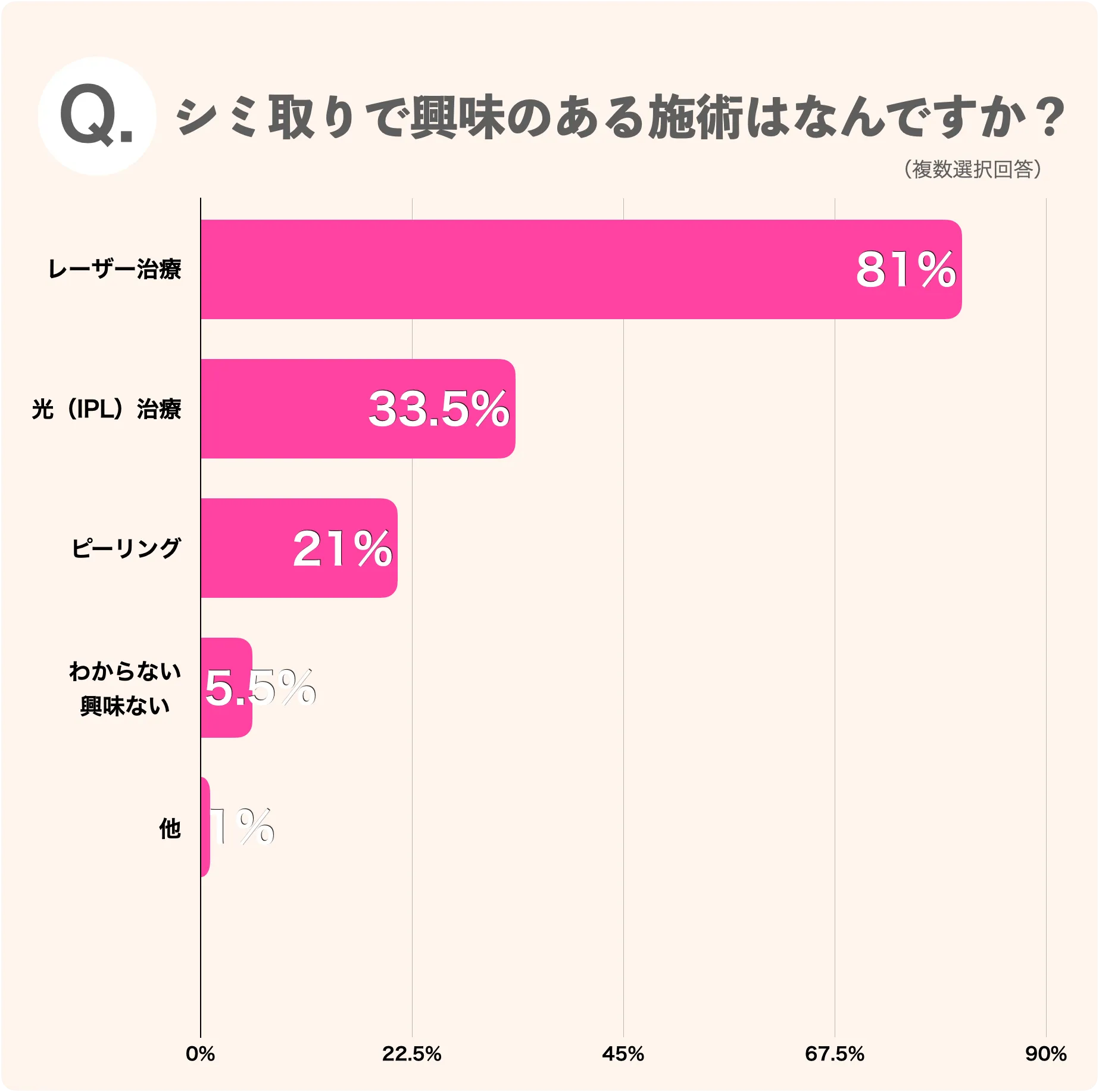 シミ取りで興味のある施術はなんですか？