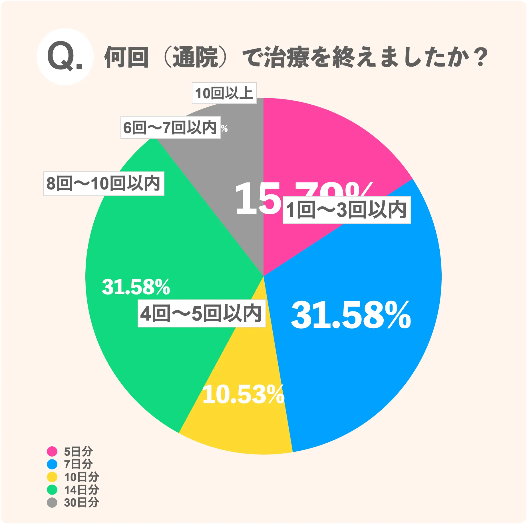 何回（通院）で治療を終えましたか？