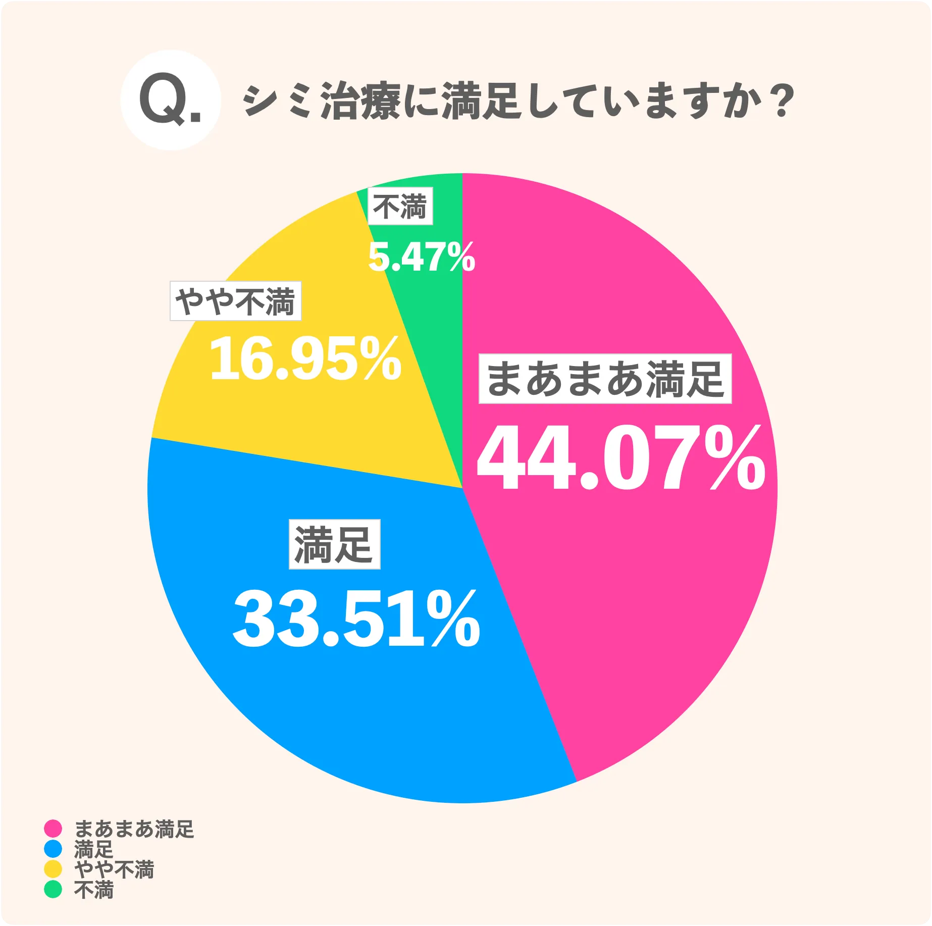 シミ治療に満足していますか？