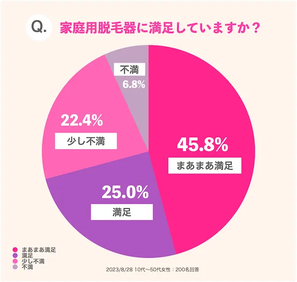 家庭用脱毛器に満足していますか？