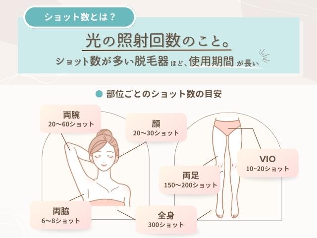 フラッシュ式脱毛器のショット数