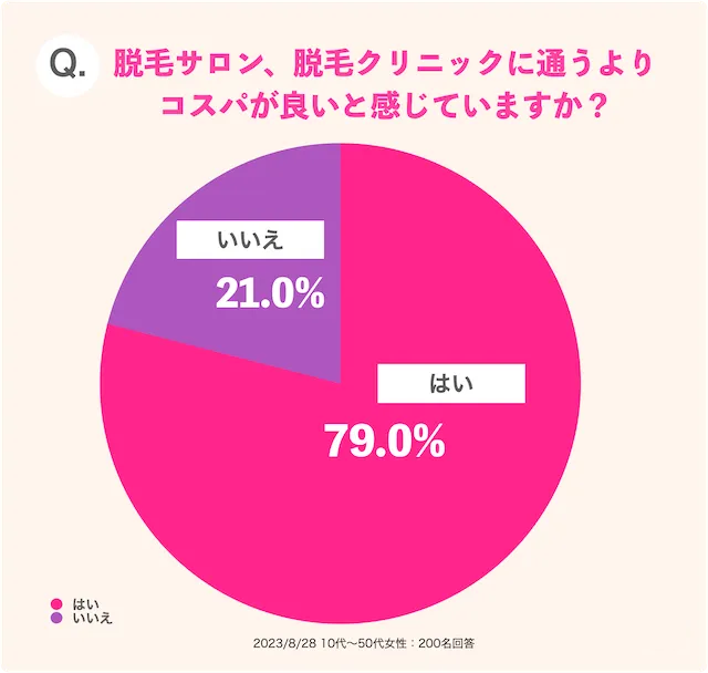 脱毛サロン、脱毛クリニックに通うよりコスパが良いと感じていますか？
