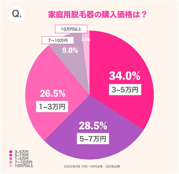 家庭用脱毛器の購入価格は？