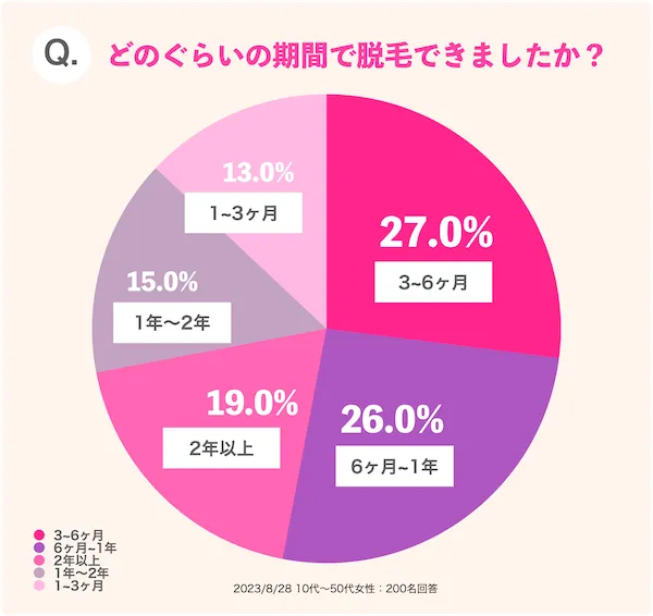 どのぐらいの期間で脱毛できましたか？