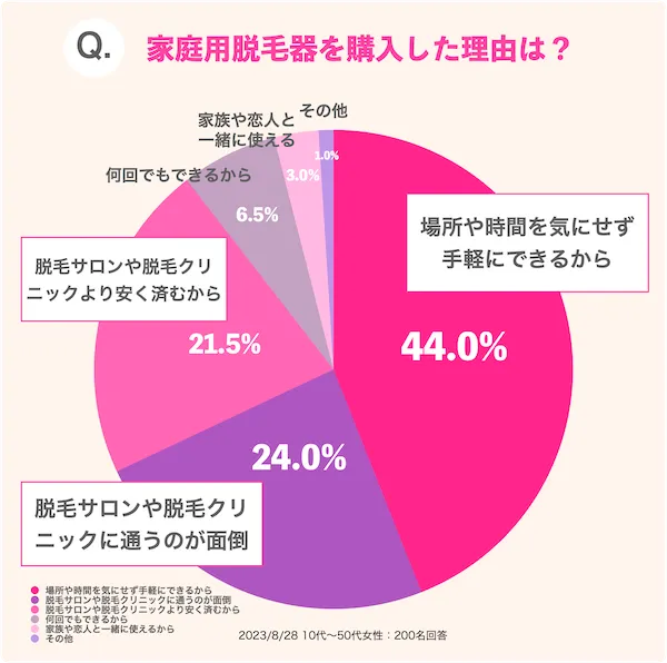 家庭用脱毛器を購入した理由は？