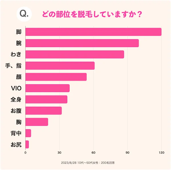 どの部位を脱毛していますか？