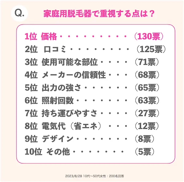 家庭用脱毛器で重視する点は？