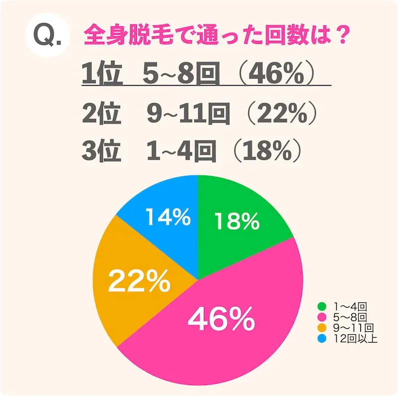 全身脱毛回数アンケートのコピー