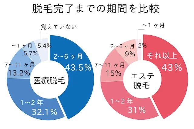 new脱毛期間比較結果