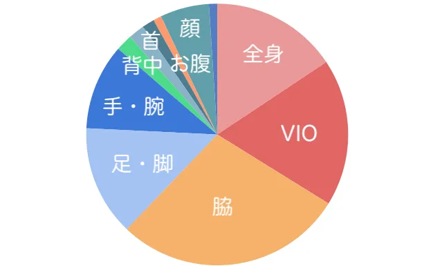 医療脱毛部位の割合2-1