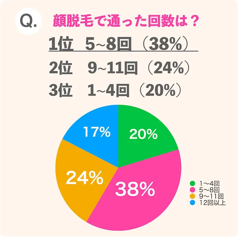 顔脱毛回数アンケート