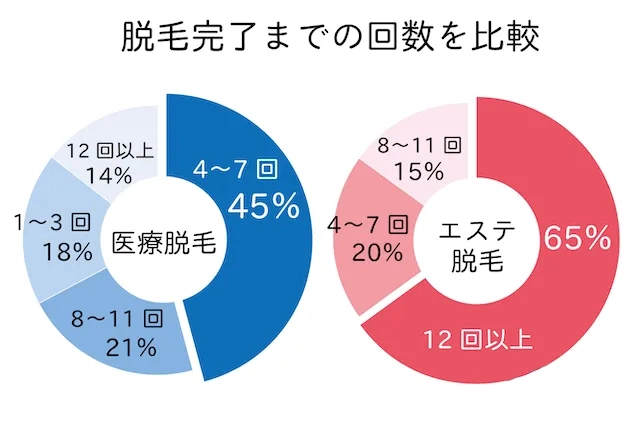 new脱毛回数比較結果