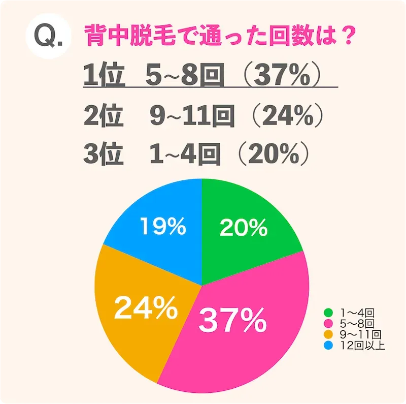背中脱毛回数アンケート