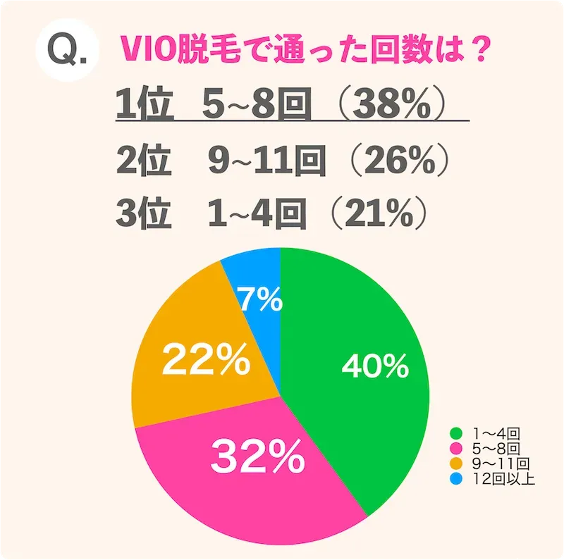 VIO脱毛回数アンケート