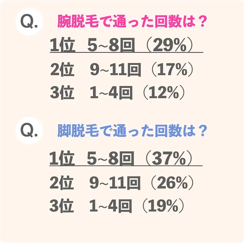 腕＆脚脱毛回数アンケート