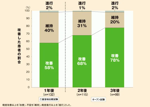 78％の患者に毛髪の改善