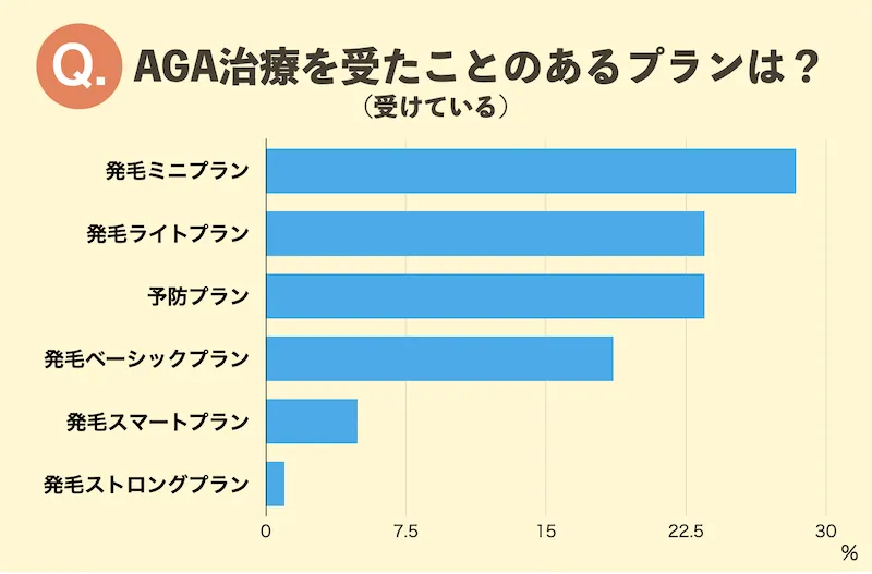 AGA治療を受たことのあるプランは？