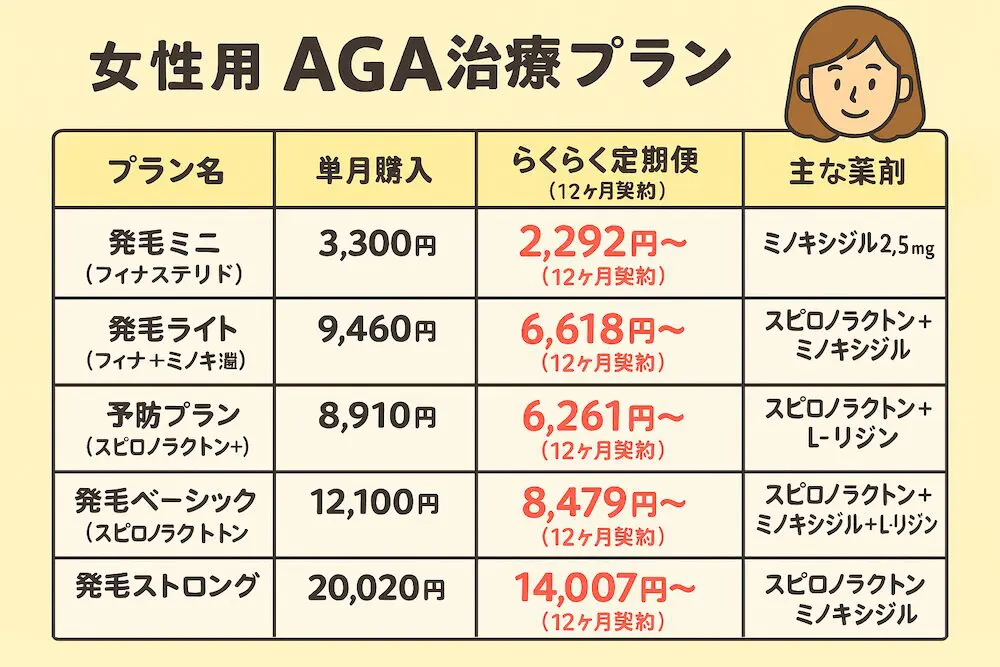 女性AGA治療の料金プラン