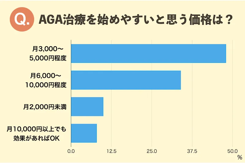 AGA治療を始めやすいと思う価格は？