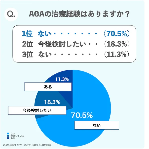 AGAの治療経験はありますか?